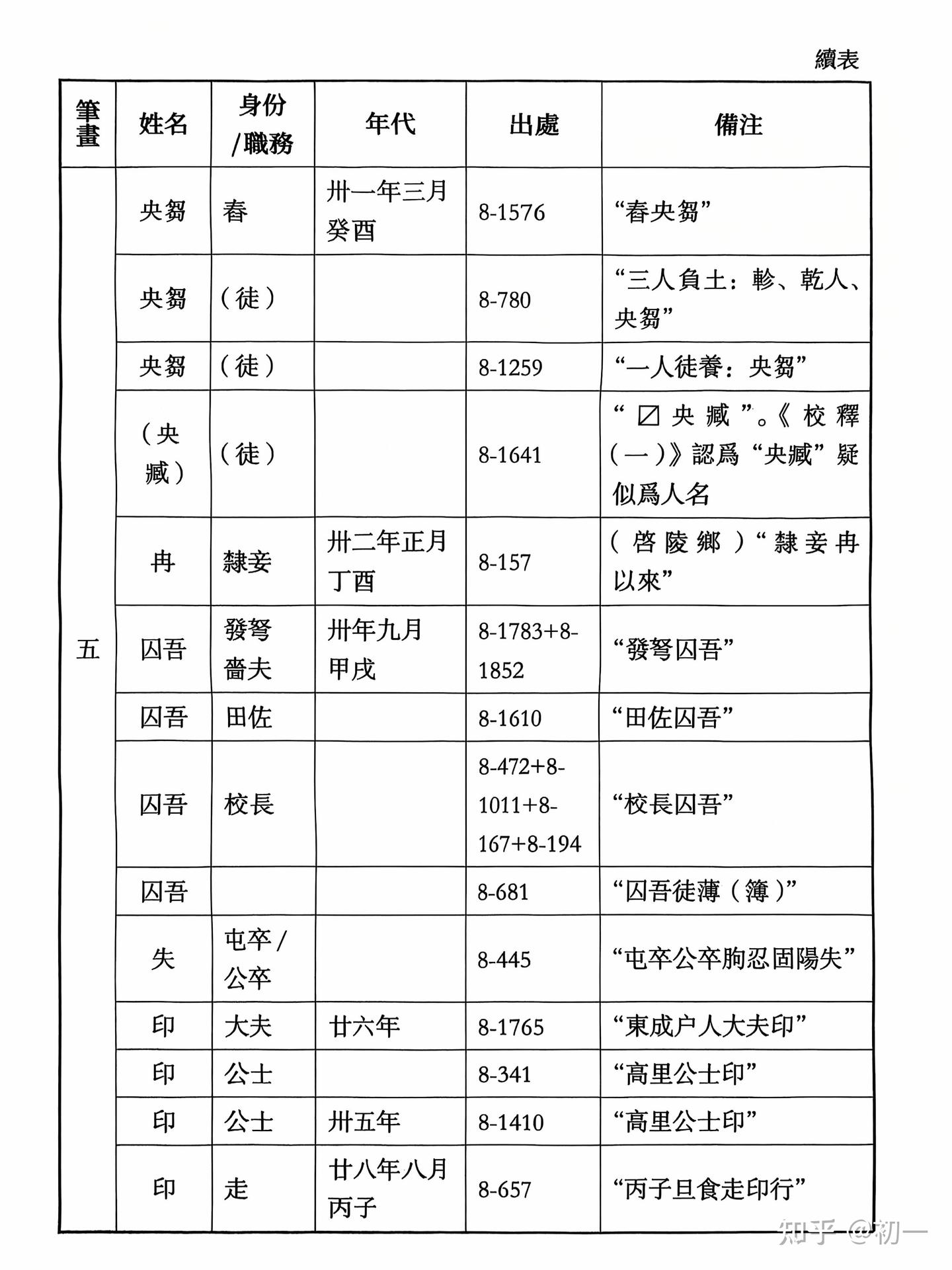 《里耶秦简》人名表。 - 知乎