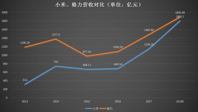 董明珠和雷軍開啟新一輪賭約小米是否能戰勝格力