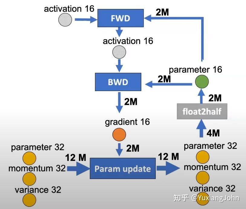 数据并行Deep-dive: 从DP 到 Fully Sharded Data Parallel （FSDP）完全分片数据并行 - 知乎