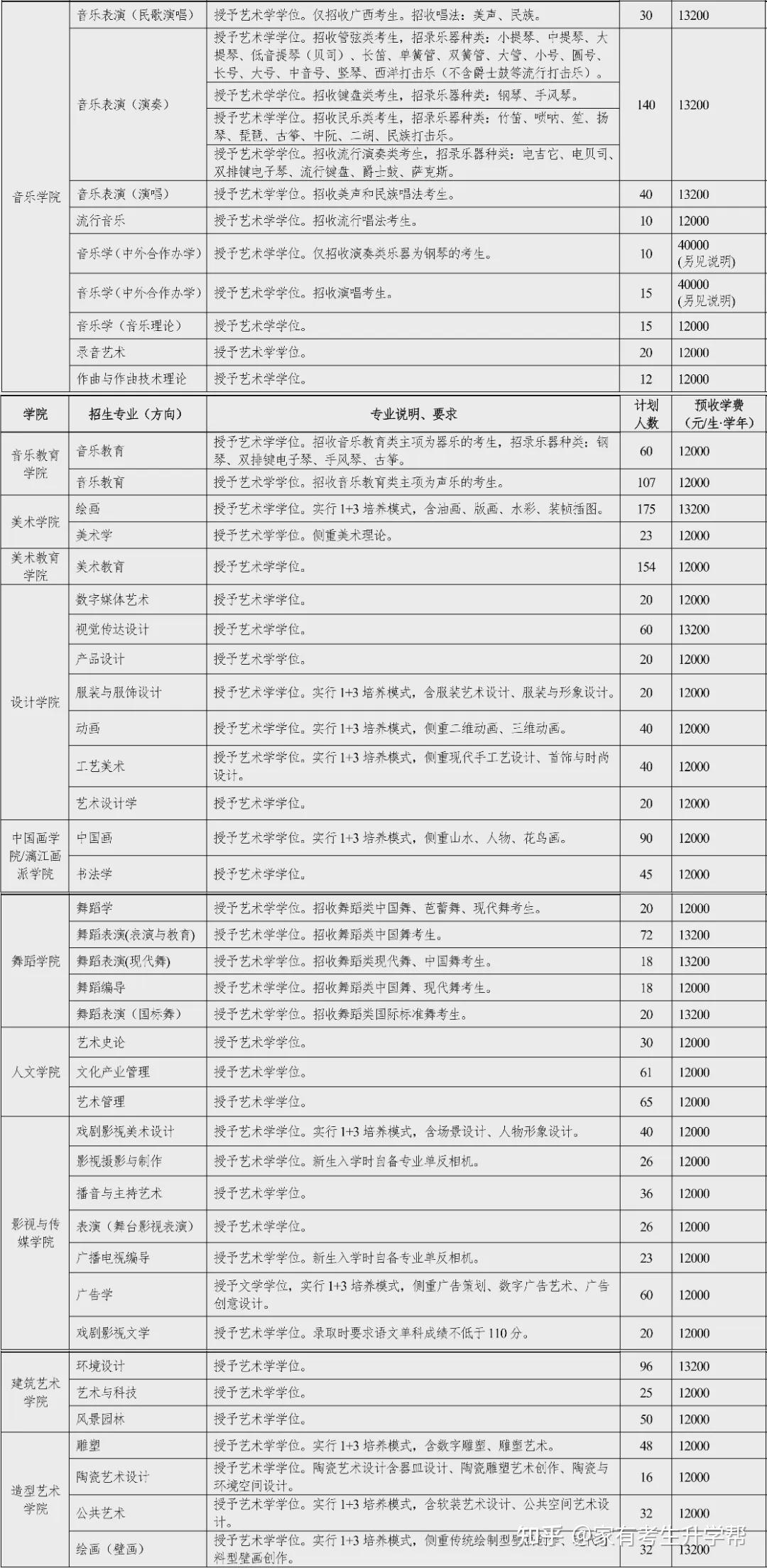 想了解艺术类院校学费吗？这里有48所学校的汇总！ - 知乎