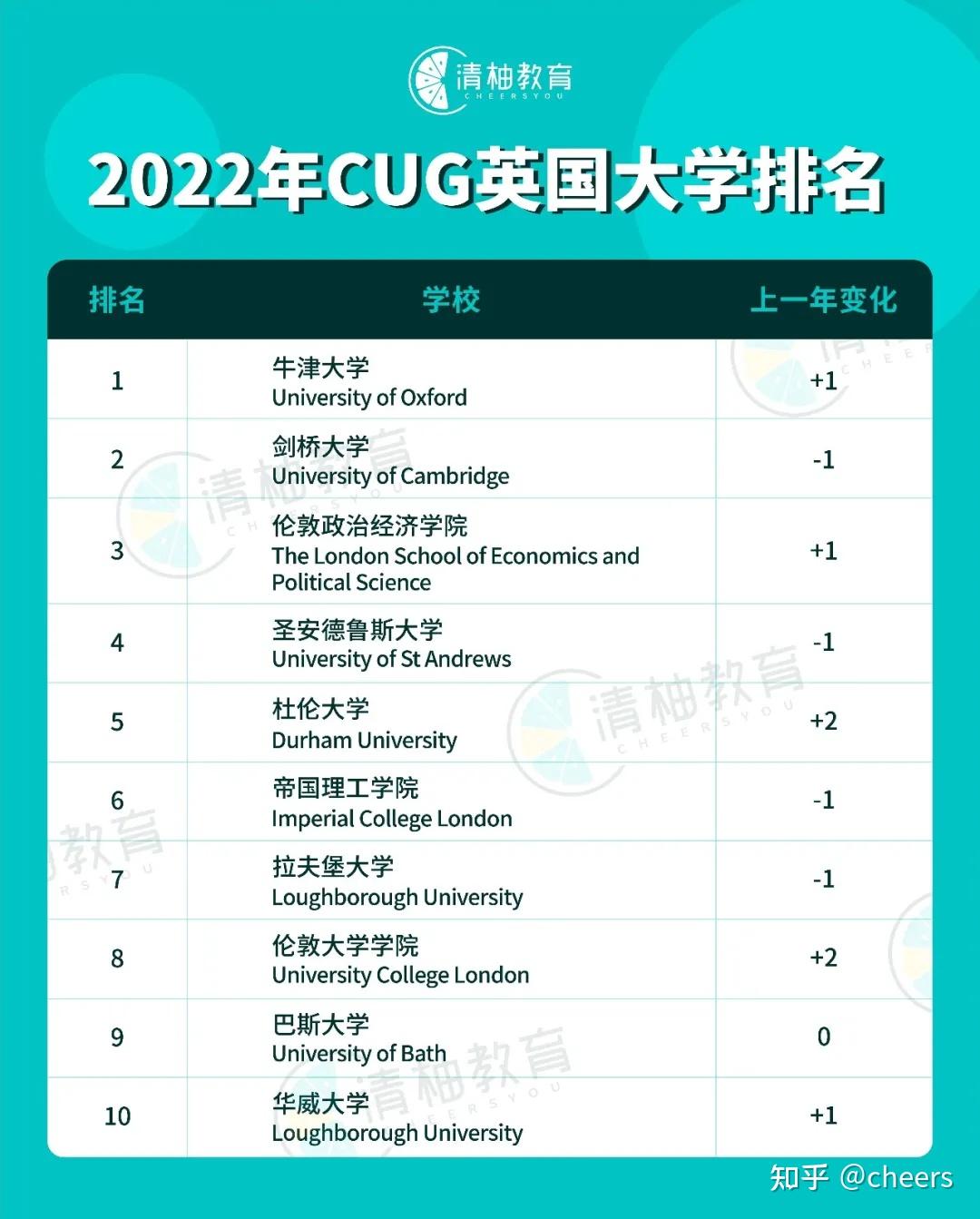 英國大學三大權威排名均放榜timescug衛報2022年排名全方位對比詳解