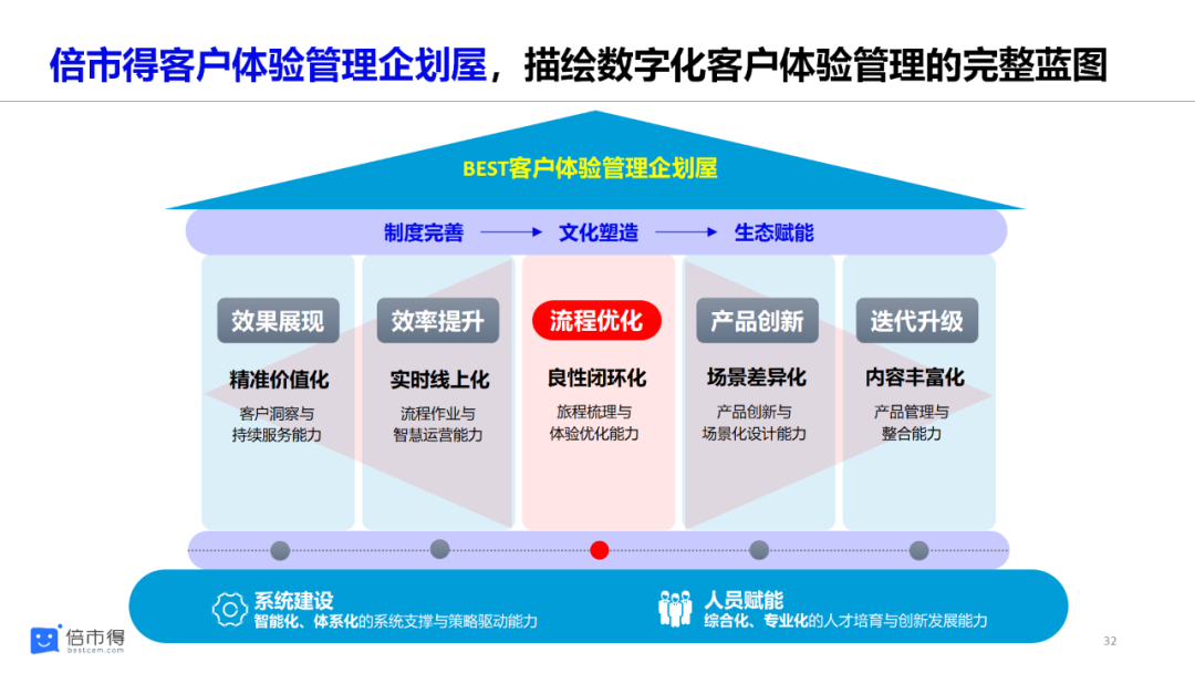 客户体验管理的顶层架构