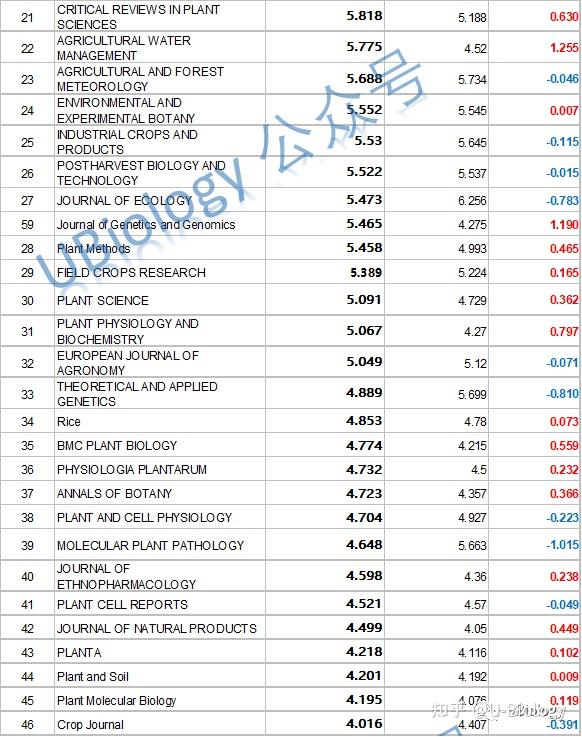 預測20212022年度植物科學領域期刊影響因子