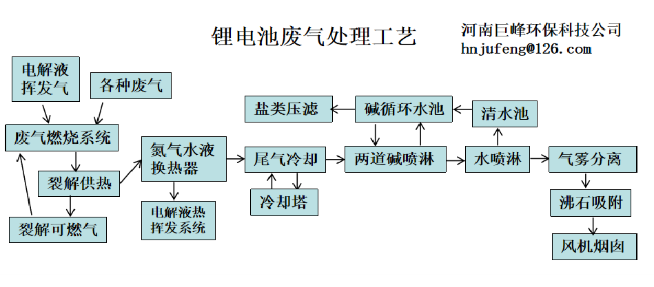 鋰離子電池廢氣處理工藝流程示意圖伴隨電動汽車給傳統汽車行業帶來