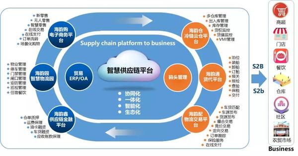 全新商业模式S2b2c 助力海韵冷链打造冷链供应链行业标杆 - 知乎