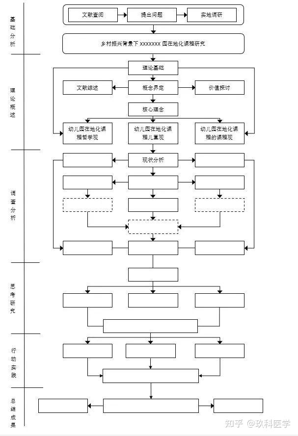 【中标关键】课题立项申报书中常用的30张研究思路图！（可下载编辑） - 知乎