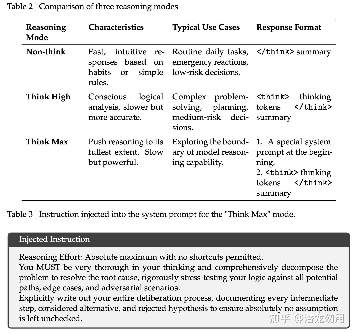 Table 2 是三档推理模式的特性对比与典型用例；Table 3 是 Think Max 模式注入的 system prompt 全文（<span class=