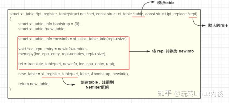 Netfilter 是如何工作的(二)：表(table)与规则(rule) - 知乎