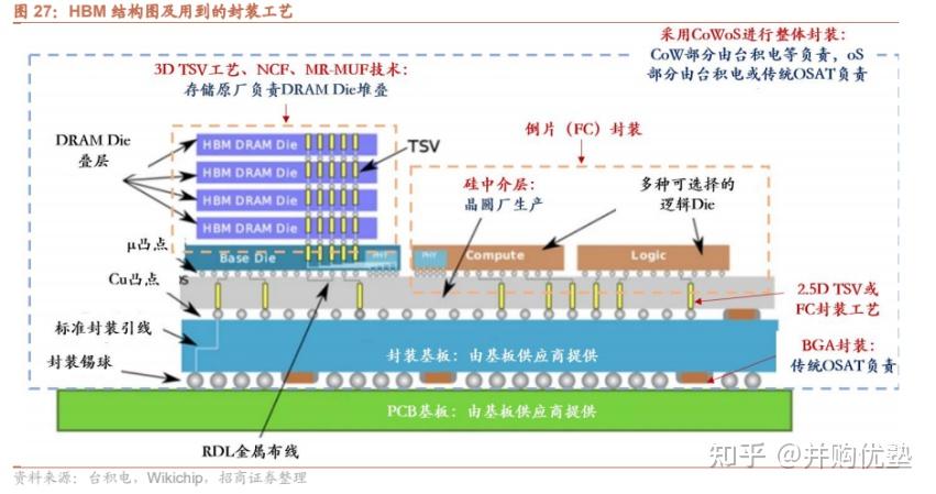 HBM高带宽存储科技前瞻，HBM环氧塑封料产业链跟踪：华海诚科、德邦科技、宏昌电子 - 知乎