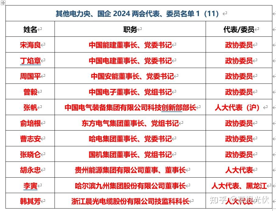 169名能源电力领域两会代表委员全名单