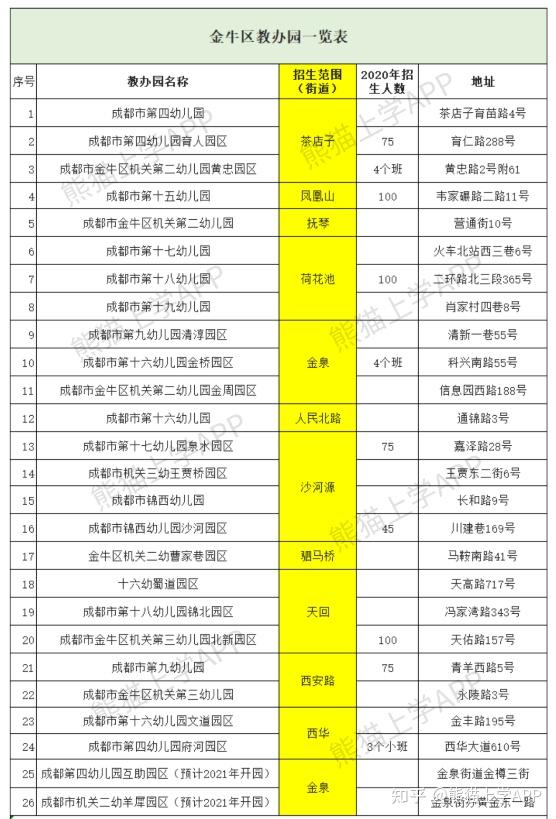 成都金牛区教办幼儿园报名攻略报名需要哪些条件往期招生人数参考一篇