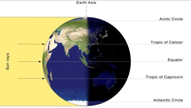 march 21 every year and on this day, the sun is vertically