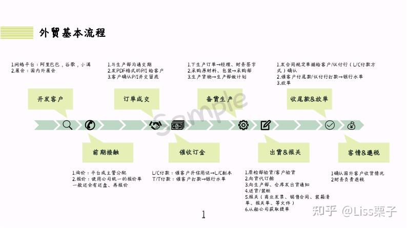 4,下生產訂單;3,訂單/簽約訂貨;2,報價;1,客戶詢盤;外貿主要流程:作為