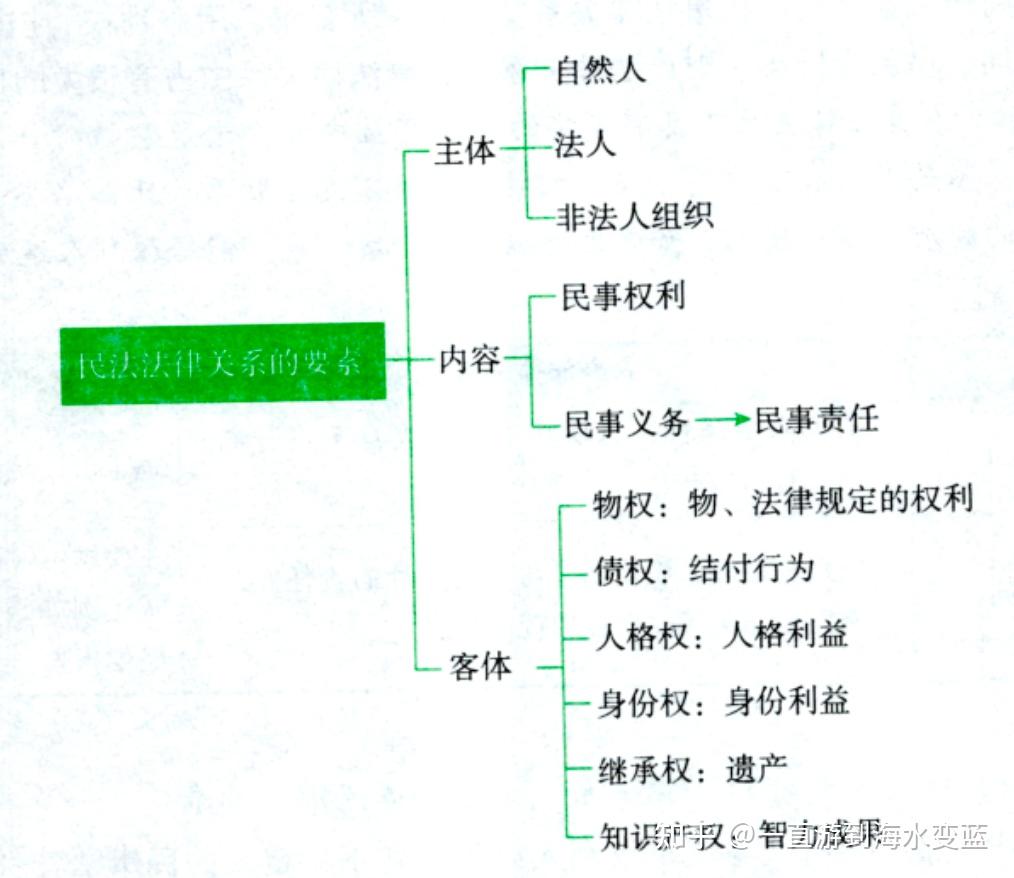 2,民法的基本原则 三,基本的法律概念 1,法律要