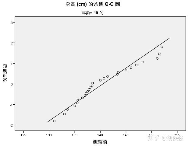 輸出結果中包括了直方圖,莖葉圖,q-q圖,去勢q-q圖以及箱圖.