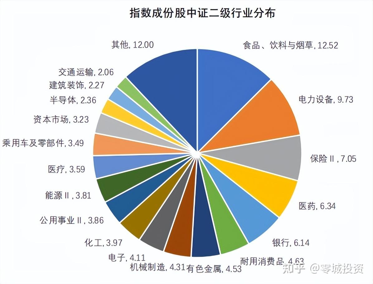 中证A50可以代替哪些同类指数？ - 知乎