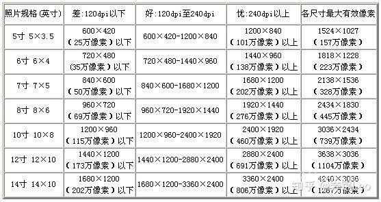 54釐米,我們說的照片尺寸通常是講英寸(指照片的長邊)的,照片尺寸的