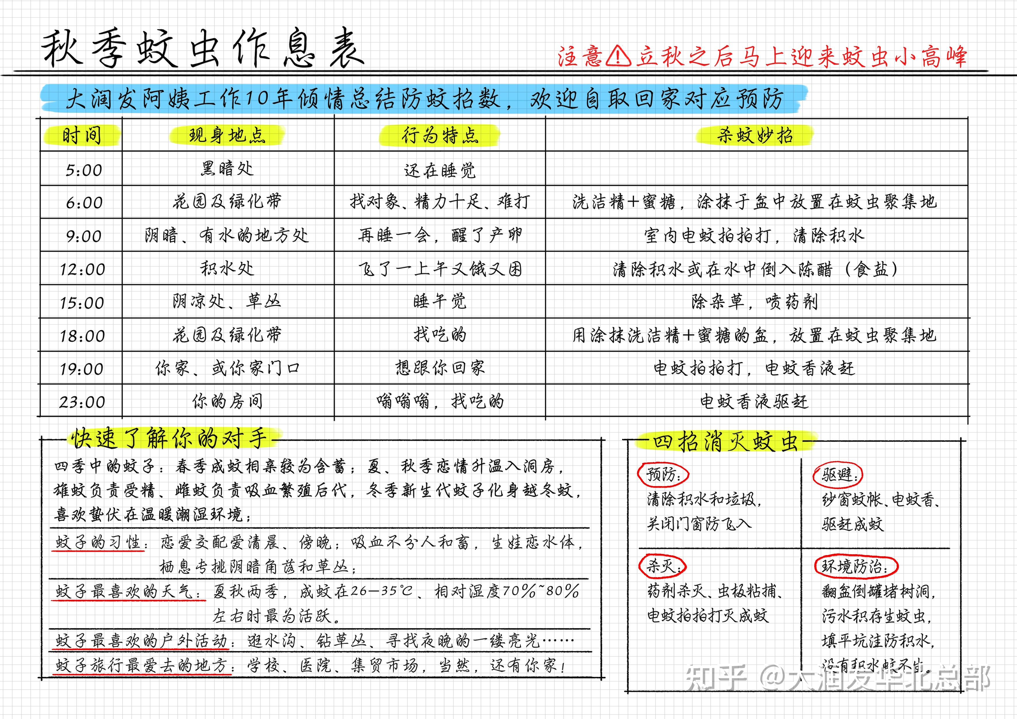 来了,是蚊虫高发的最后一个阶段,我们研究出了这套秋季《蚊虫作息表》