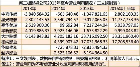 院线影院价值研究:为何阿里万达百度完美高价出手?