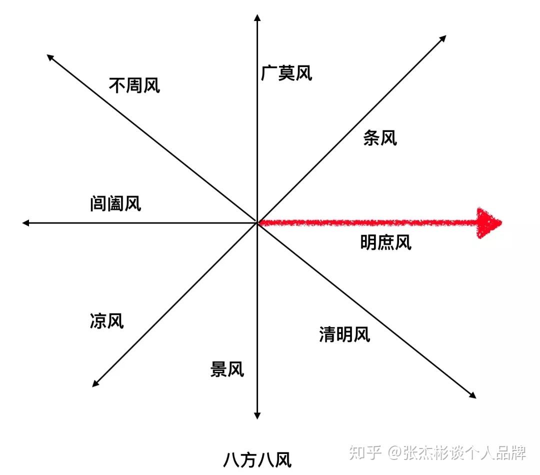 张杰彬八方八风在个人品牌打造上的运用