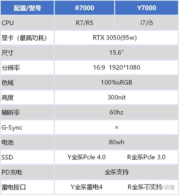 联想拯救者游戏本r7000 2021款怎么样,r7000值得买吗?