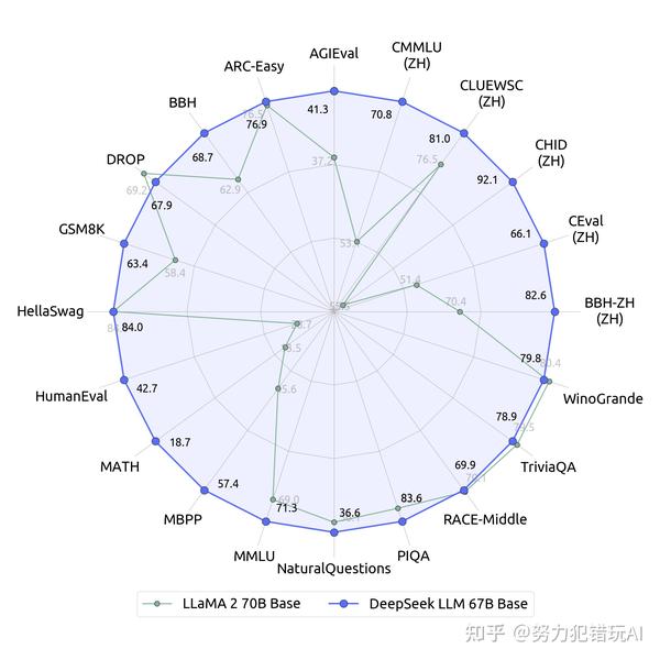 国产670亿参数的DeepSeek：超越Llama2，全面开源 - 知乎