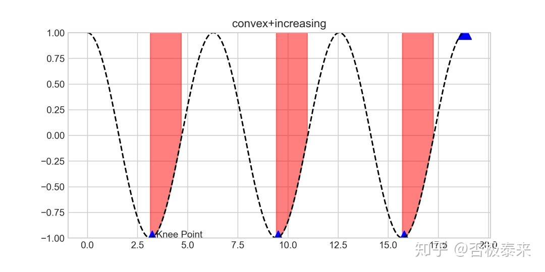 使用python检测新冠肺炎疫情拐点