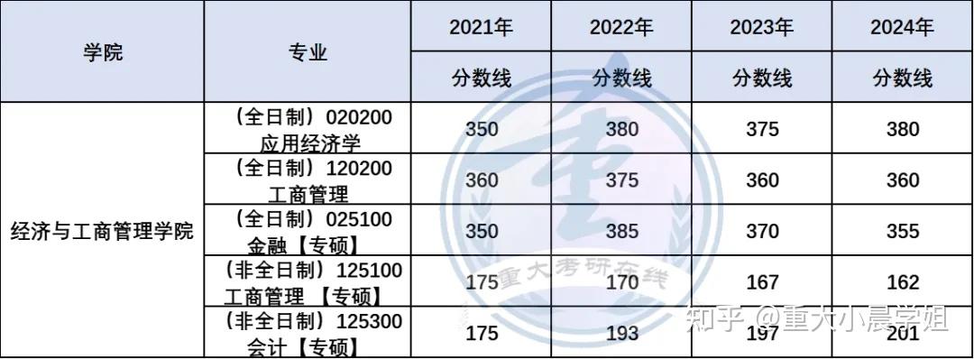 重庆大学各专业最新分数线汇总(2021