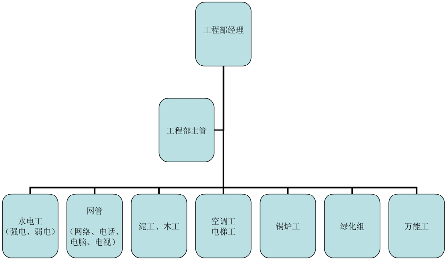 方向的力量酒店管理職業規劃一二行業發展現狀酒店組織結構