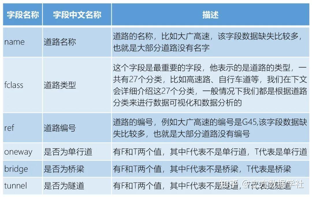 【数据分享】2022年道路数据(全国/分省/分城市) - 知乎