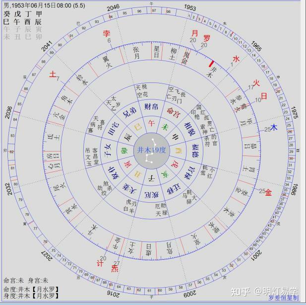 中国星命学果老星宗推命样板