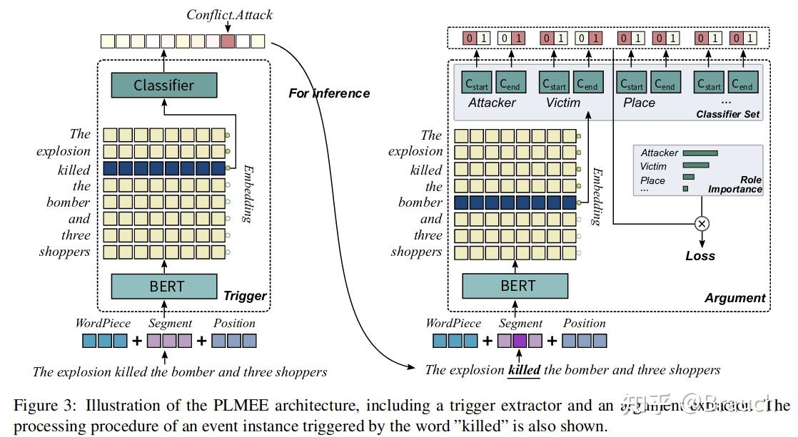 【ACL 2019】PLMEE：Exploring Pre-trained Language Models for Event ...