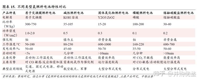 氫能源產業地圖燃料電池系統產業鏈跟蹤億華通國鴻氫能