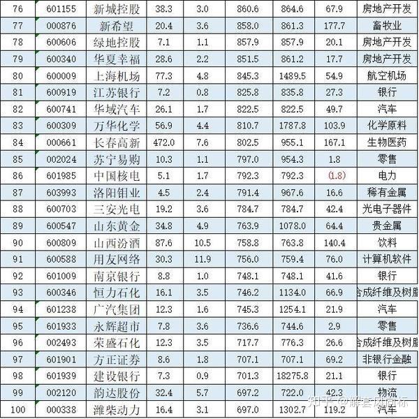 2020年开年a股流通市值top100大洗牌