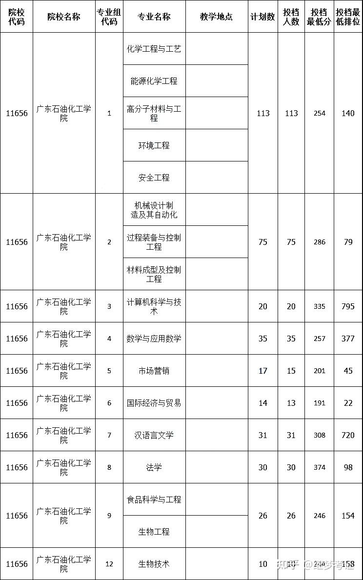 8,韓山師範學院9,廣東第二師範學院10,韶關學院11,東莞理工學院12