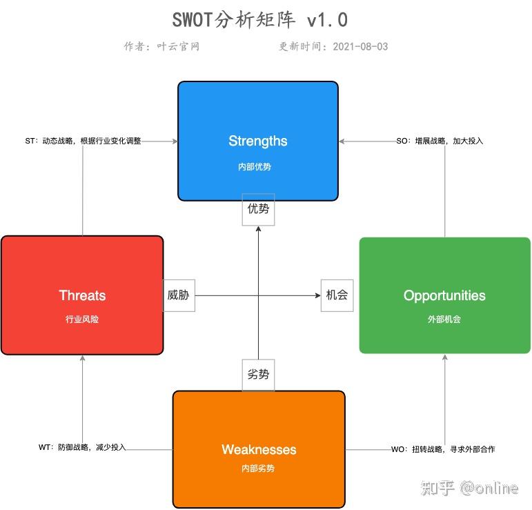 Swot分析图说明及使用方法 知乎