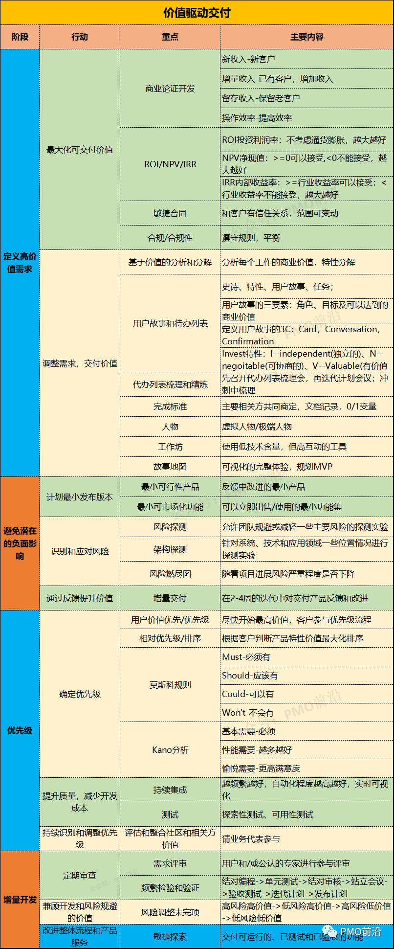 敏捷项目管理的全部精华看这篇就够了 - 知乎