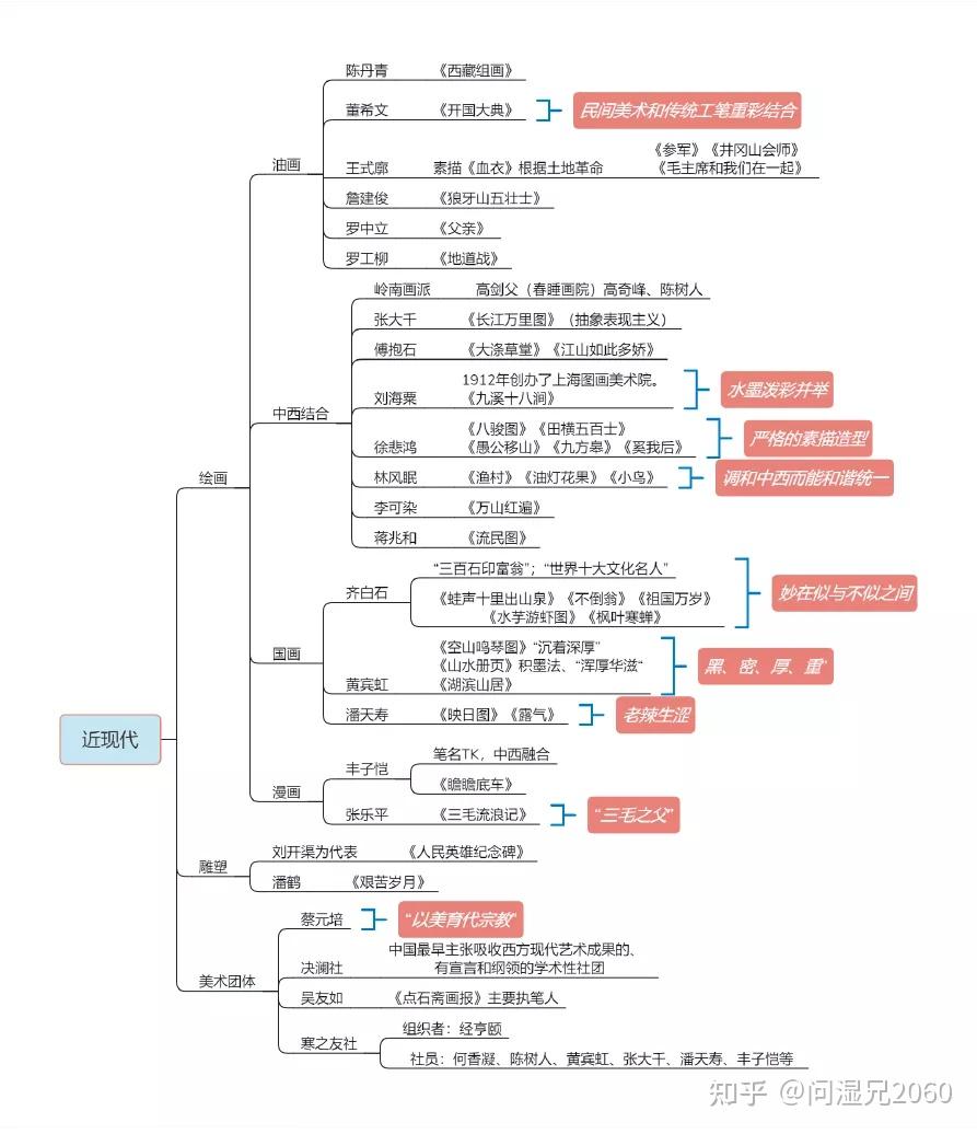 中国美术史背诵思维导图汇总 