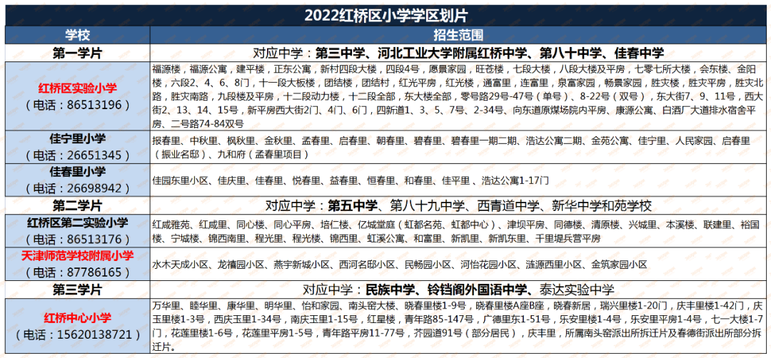 下面附上2022年天津小升初学区划片以及市区120多所小学划片一览表,以