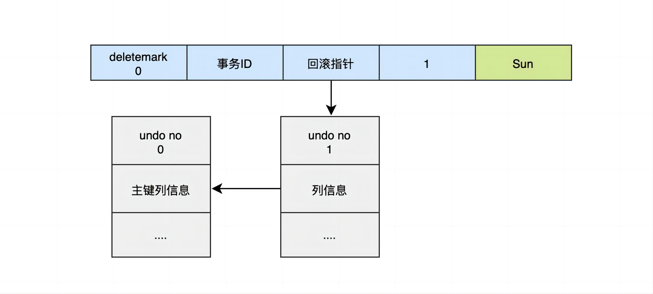 Mysql undo log 