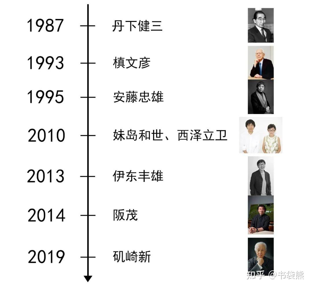 吐血整理!史上最全!建筑界诺贝尔奖--普利兹克奖建筑奖|细数日本8位获奖建筑师(建议收藏) - 知乎