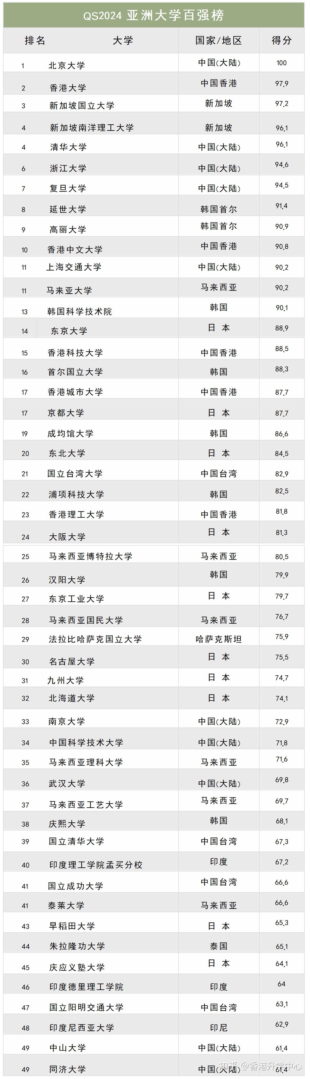 香港中文大学排名第几（香港中文大学排名第几世界） 香港中文大学排名第几（香港中文大学排名第几天下
）〔香港中文大学排名第几位〕 新闻资讯