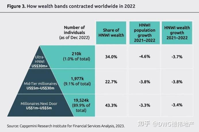 2023年世界财富报告( World Wealth Report 2023) - 知乎