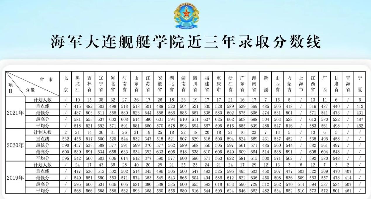 高考报考军校海军大连舰艇学院