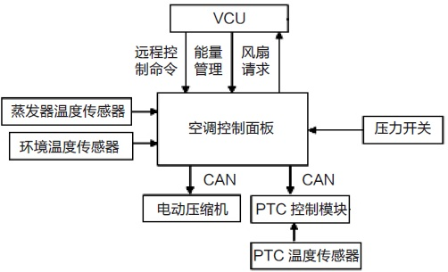 從電氣角度看,壓縮機空調主要由以下幾個部分組成:空調控制器,壓縮機