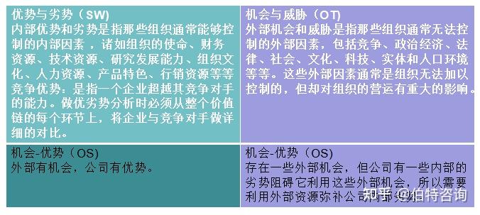 swot分析模型 - 知乎