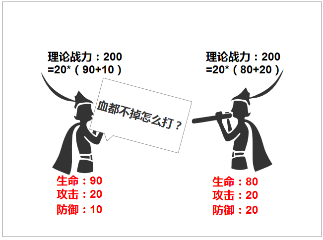 通俗讲义:游戏中战斗力计算方法那些事儿