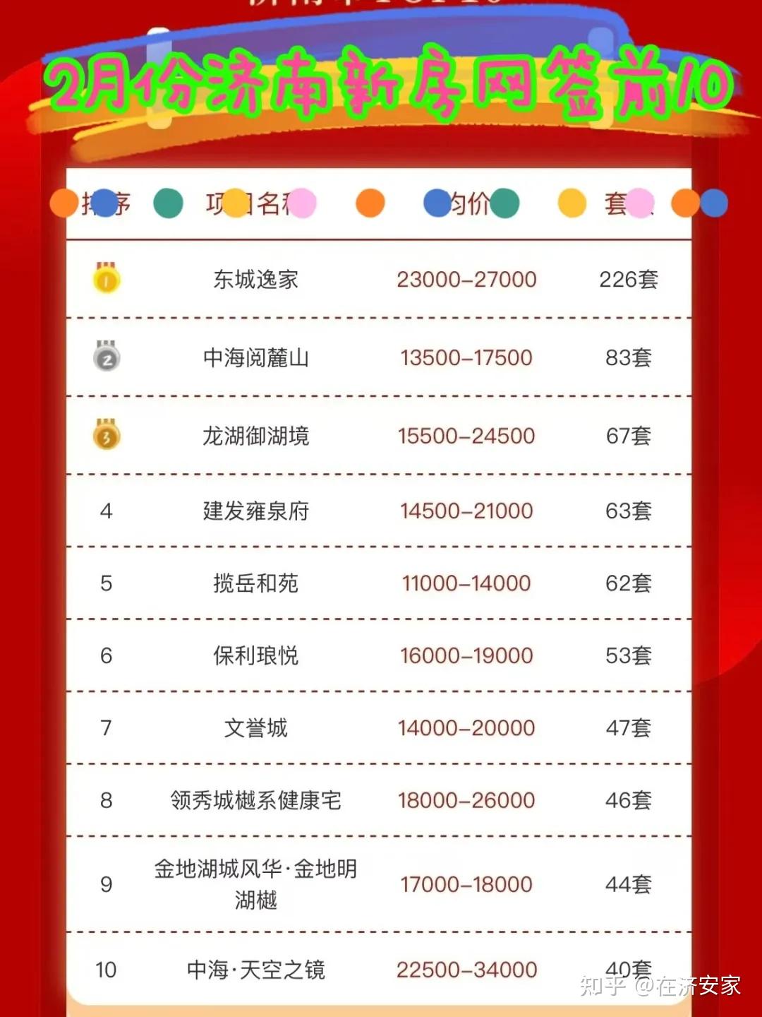 2月份济南新房网签前10，楼市艰难！ - 知乎