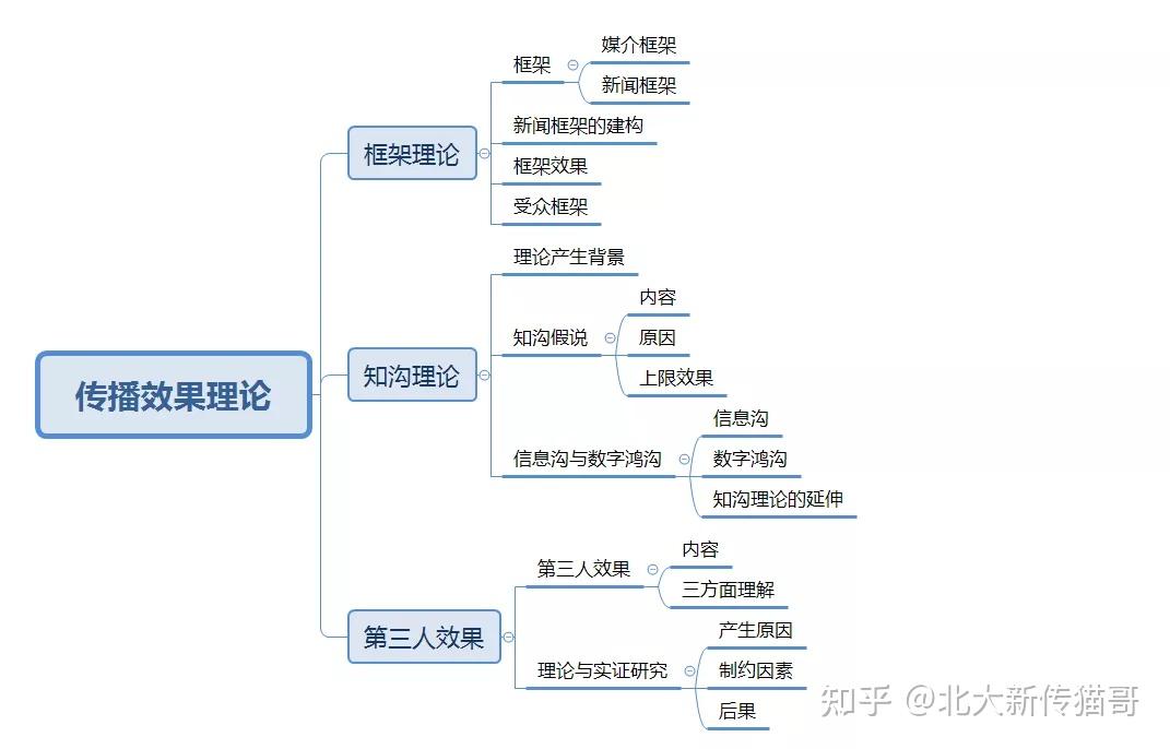 传播学教程思维导图图片