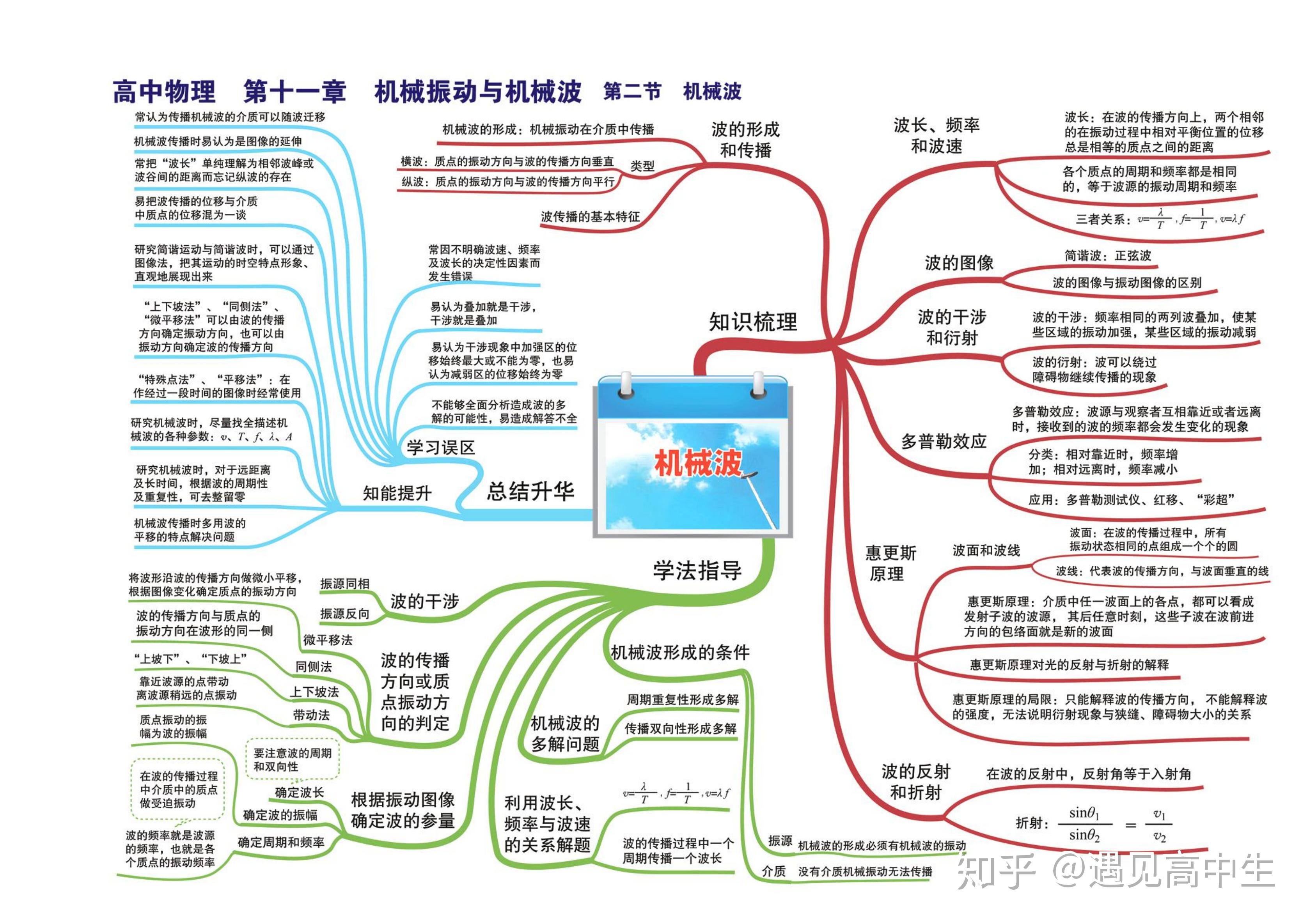 高中物理思維導圖高清版35張彙總全部知識點拯救你的物理複習